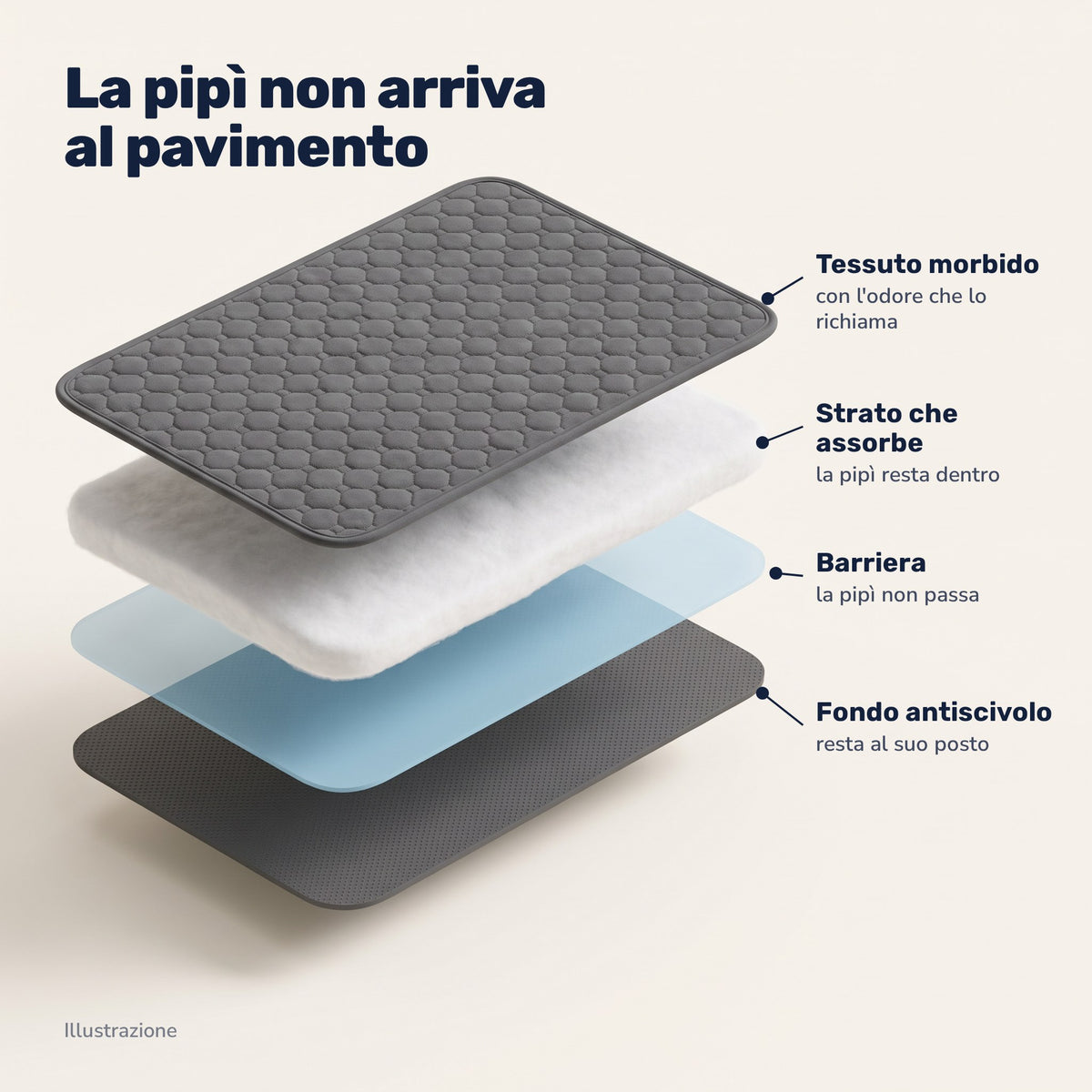 Gli strati del tappetino StayMat (illustrazione): tessuto morbido con l'odore che lo richiama, strato che assorbe, barriera che non fa passare la pipì, fondo antiscivolo